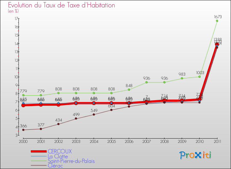 Evolution du taux de la taxe d'habitation pour CERCOUX et les communes proches Comparaison des taux de la taxe d'habitation pour CERCOUX et les communes voisines