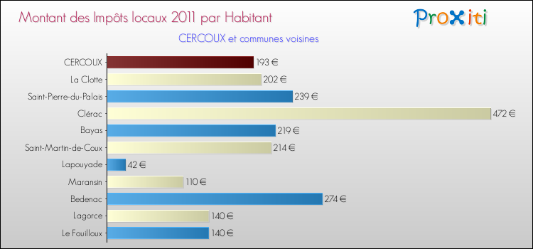 Montant des impôts locaux par Habitant pour CERCOUX et les communes proches Comparaison des impôts locaux par habitant pour CERCOUX et les communes voisines