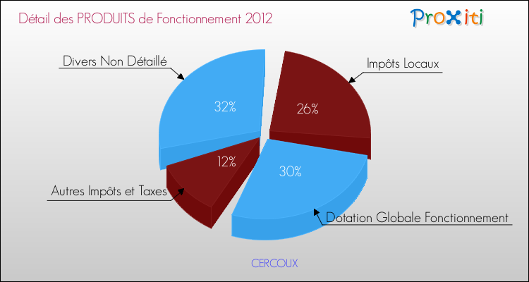 Décomposition du Budget de Fonctionnement 2012 de la commune de CERCOUX Budget de Fonctionnement 2012 pour la commune de CERCOUX