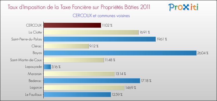 Taux d'imposition de la taxe foncière sur le bati 2011 pour CERCOUX et les communes proches Comparaison des taux d'imposition de la taxe foncière sur le bati 2011 pour CERCOUX et les communes voisines