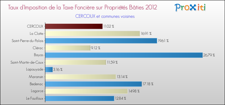 Taux d'imposition de la taxe foncière sur le bati 2012 pour CERCOUX et les communes proches Comparaison des taux d'imposition de la taxe foncière sur le bati 2012 pour CERCOUX et les communes voisines