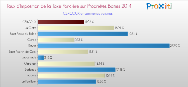 Taux d'imposition de la taxe foncière sur le bati 2014 pour CERCOUX et les communes proches Comparaison des taux d'imposition de la taxe foncière sur le bati 2014 pour CERCOUX et les communes voisines