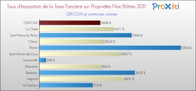Taux d'imposition de la taxe foncière sur les immeubles et terrains non batis 2011 pour CERCOUX et les communes proches Comparaison des taux d'imposition de la taxe foncière sur les immeubles et terrains non batis 2011 pour CERCOUX et les communes voisines