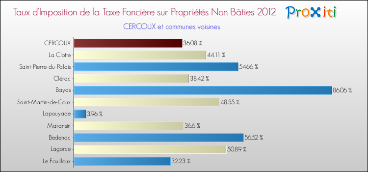 Taux d'imposition de la taxe foncière sur les immeubles et terrains non batis 2012 pour CERCOUX et les communes proches Comparaison des taux d'imposition de la taxe foncière sur les immeubles et terrains non batis 2012 pour CERCOUX et les communes voisines