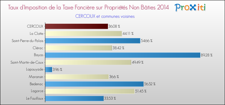 Taux d'imposition de la taxe foncière sur les immeubles et terrains non batis 2014 pour CERCOUX et les communes proches Comparaison des taux d'imposition de la taxe foncière sur les immeubles et terrains non batis 2014 pour CERCOUX et les communes voisines