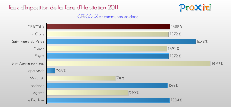 Taux d'imposition de la taxe d'habitation 2011 pour CERCOUX et les communes proches Comparaison des taux d'imposition de la taxe d'habitation 2011 pour CERCOUX et les communes voisines