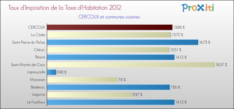 Taux d'imposition de la taxe d'habitation 2012 pour CERCOUX et les communes proches Comparaison des taux d'imposition de la taxe d'habitation 2012 pour CERCOUX et les communes voisines