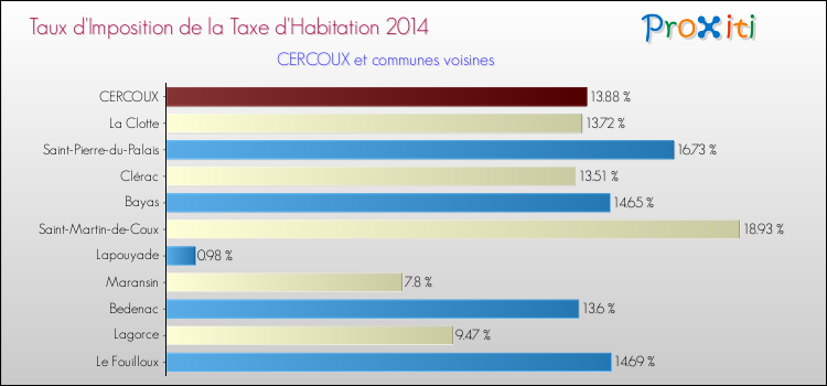 Taux d'imposition de la taxe d'habitation 2014 pour CERCOUX et les communes proches Comparaison des taux d'imposition de la taxe d'habitation 2014 pour CERCOUX et les communes voisines