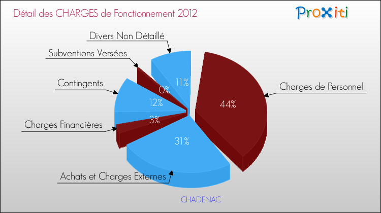 Décomposition des Charges de Fonctionnement 2012 de la commune de CHADENAC Charges de Fonctionnement 2012 pour la commune de CHADENAC