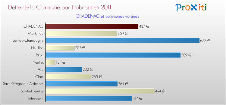 Dette par habitant de la commune en 2011 pour CHADENAC et les communes proches Comparaison de la dette par habitant de la commune en 2011 pour CHADENAC et les communes voisines