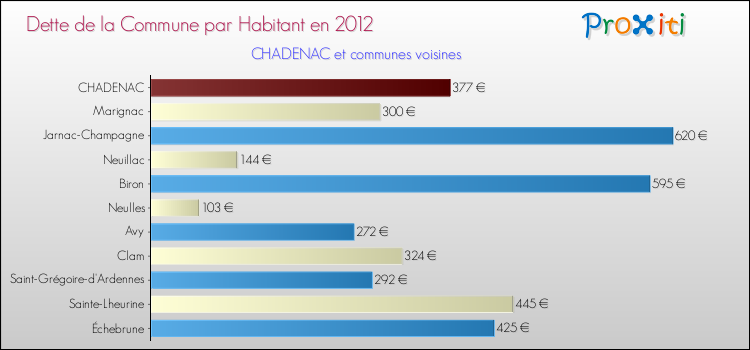 Dette par habitant de la commune en 2012 pour CHADENAC et les communes proches Comparaison de la dette par habitant de la commune en 2012 pour CHADENAC et les communes voisines