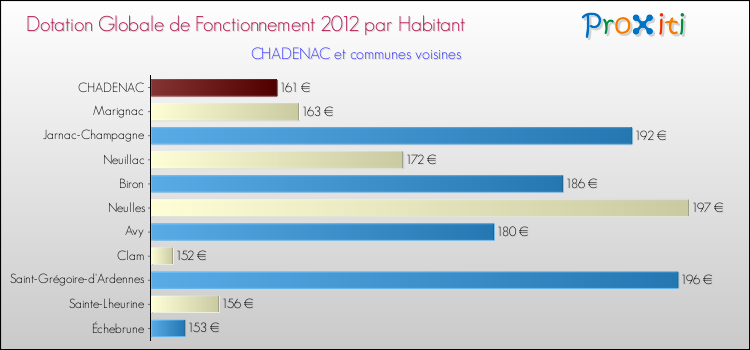 Montant des dotations globales de fonctionnement DGF par Habitant pour CHADENAC et les communes proches Comparaison des des dotations globales de fonctionnement DGF par habitant pour CHADENAC et les communes voisines
