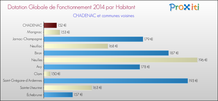 Montant des dotations globales de fonctionnement DGF par Habitant pour CHADENAC et les communes proches en 2014. Comparaison des des dotations globales de fonctionnement DGF par habitant pour CHADENAC et les communes voisines en 2014.
