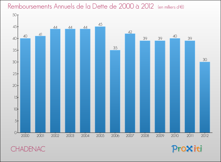 Evolution de l'annuité de la dette pour la commune de CHADENAC de 2000 à 2012 Annuités de la dette pour CHADENAC de 2000 à 2012