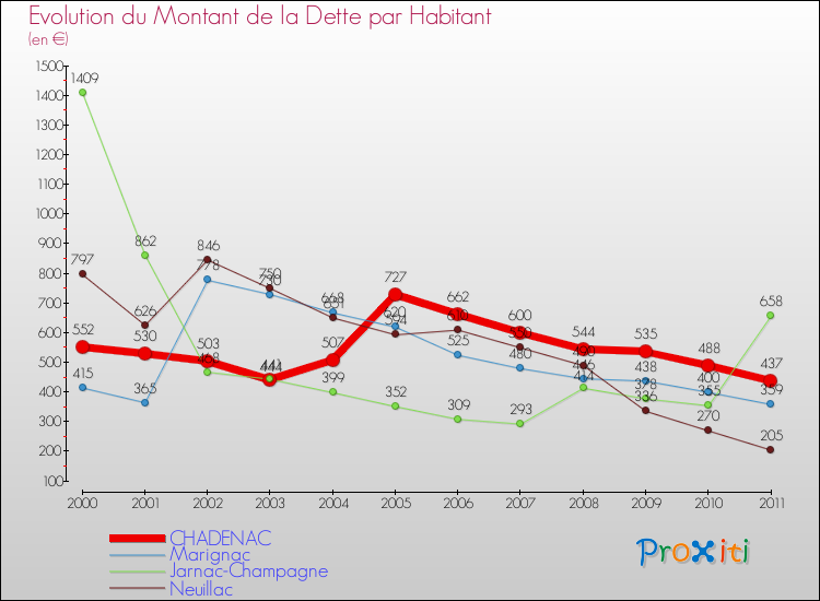 Evolution de la dette par habitant pour la commune de CHADENAC et les communes proches Comparaison de la dette par habitant pour CHADENAC et les communes voisines