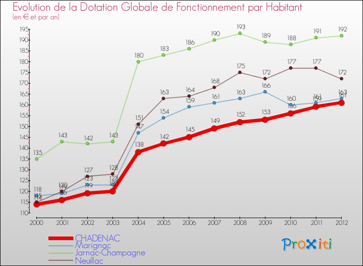 Evolution et montant de la dotation globale de fonctionnement par Habitant pour CHADENAC et les communes proches Comparaison des dotations globales de fonctionnement par habitant pour CHADENAC et les communes voisines