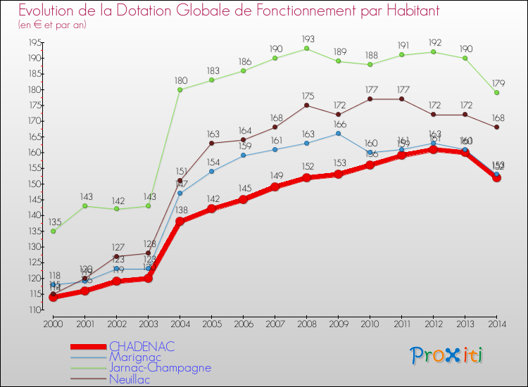 Evolution et montant de la dotation globale de fonctionnement par Habitant pour CHADENAC et les communes proches de 2000 à 2014. Comparaison des dotations globales de fonctionnement par habitant pour CHADENAC et les communes voisines de 2000 à 2014.