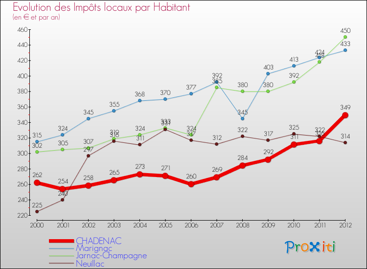 Evolution et montant des impôts locaux par Habitant pour CHADENAC et les communes proches Comparaison des impôts locaux par habitant pour CHADENAC et les communes voisines