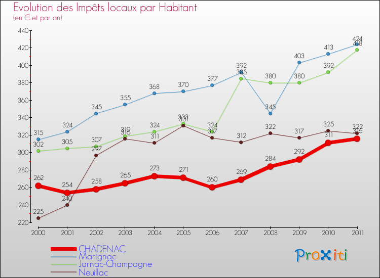 Evolution et montant des impôts locaux par Habitant pour CHADENAC et les communes proches Comparaison des impôts locaux par habitant pour CHADENAC et les communes voisines