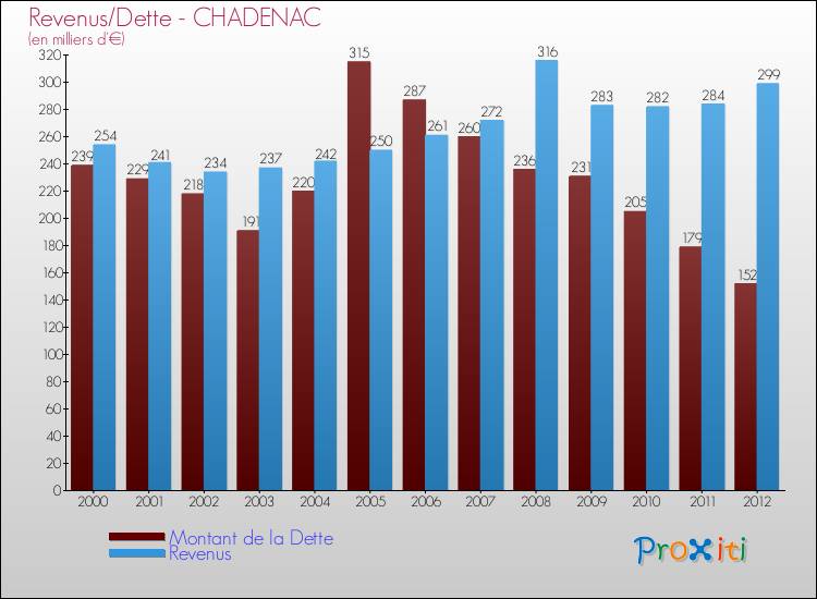 Evolution comparée de la dette et des revenus pour la commune de CHADENAC de 2000 à 2012 Comparaison de la dette et des revenus pour CHADENAC de 2000 à 2012
