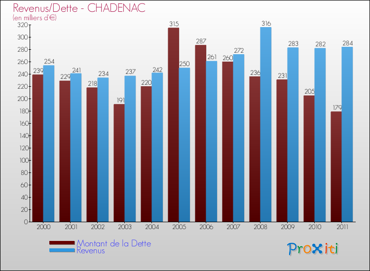 Evolution comparée de la dette et des revenus pour la commune de CHADENAC de 2000 à 2011 Comparaison de la dette et des revenus pour CHADENAC de 2000 à 2011
