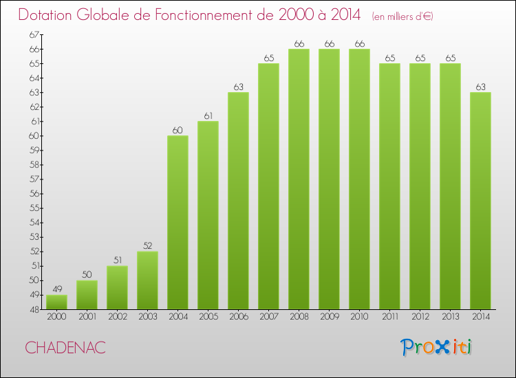 Evolution du montant de la Dotation Globale de Fonctionnement pour la commune de CHADENAC de 2000 à 2014 Evolution du montant de la Dotation Globale de Fonctionnement pour CHADENAC de 2000 à 2014