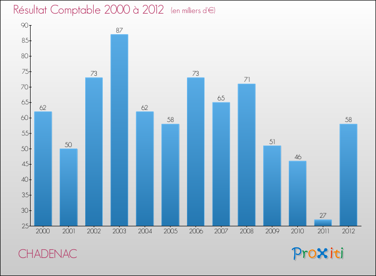 Evolution du résultat comptable pour la commune de CHADENAC de 2000 à 2012 Evolution du résultat comptable pour CHADENAC de 2000 à 2012