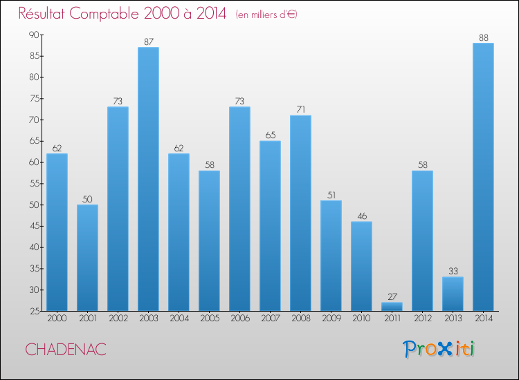 Evolution du résultat comptable pour la commune de CHADENAC de 2000 à 2014 Evolution du résultat comptable pour CHADENAC de 2000 à 2014