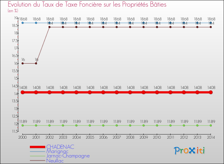 Evolution du taux de la taxe foncière sur le bati pour CHADENAC et les communes proches de 2000 à 2014 Comparaison des taux de taxe foncière sur le bati pour CHADENAC et les communes voisines de 2000 à 2014