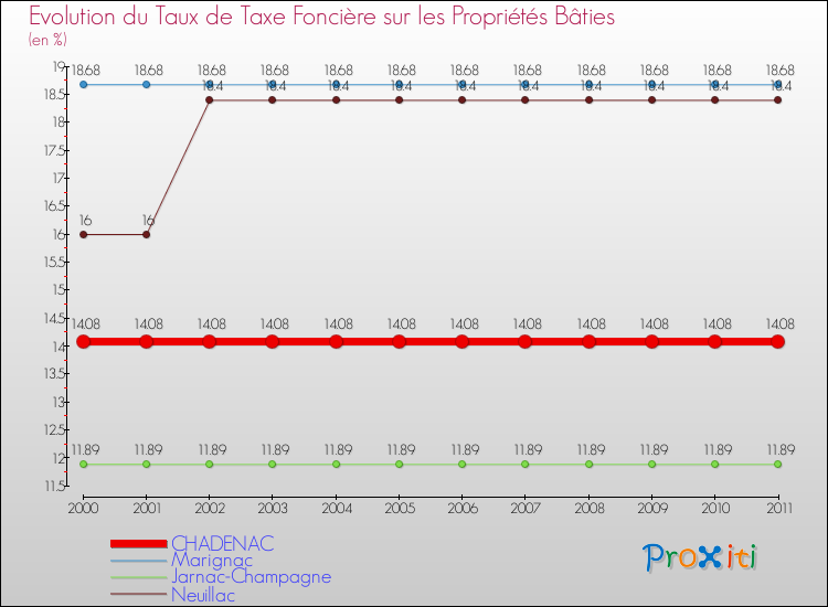 Evolution du taux de la taxe foncière sur le bati pour CHADENAC et les communes proches Comparaison des taux de taxe foncière sur le bati pour CHADENAC et les communes voisines