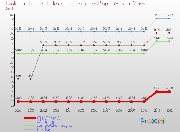 Evolution du taux de la taxe foncière sur les immeubles et terrains non batis pour CHADENAC et les communes proches de 2000 à 2012 Comparaison des taux de la taxe foncière sur les immeubles et terrains non batis pour CHADENAC et les communes voisines de 2000 à 2012