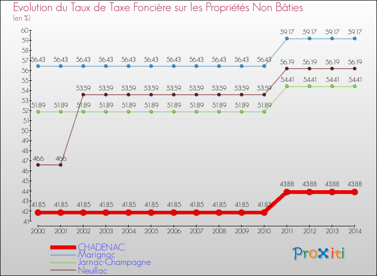 Evolution du taux de la taxe foncière sur les immeubles et terrains non batis pour CHADENAC et les communes proches de 2000 à 2014 Comparaison des taux de la taxe foncière sur les immeubles et terrains non batis pour CHADENAC et les communes voisines de 2000 à 2014
