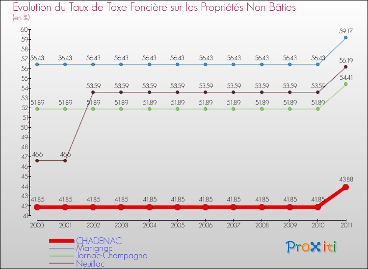 Evolution du taux de la taxe foncière sur les immeubles et terrains non batis pour CHADENAC et les communes proches Comparaison des taux de la taxe foncière sur les immeubles et terrains non batis pour CHADENAC et les communes voisines