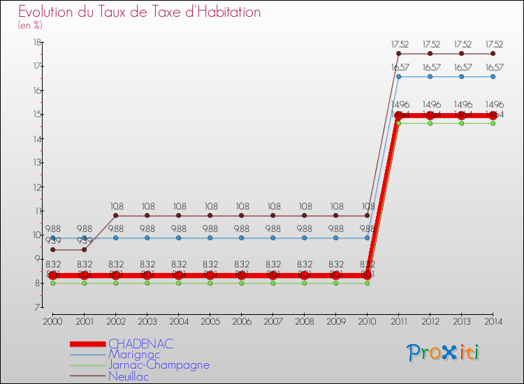 Evolution du taux de la taxe d'habitation pour CHADENAC et les communes proches de 2000 à 2014 Comparaison des taux de la taxe d'habitation pour CHADENAC et les communes voisines de 2000 à 2014