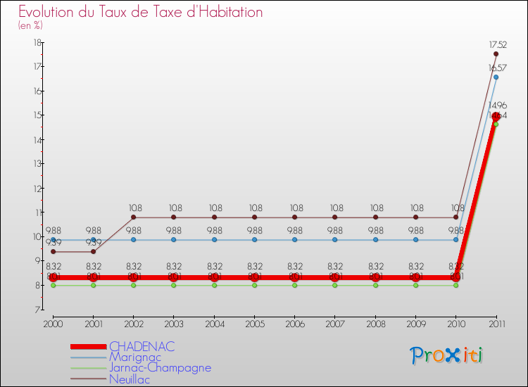 Evolution du taux de la taxe d'habitation pour CHADENAC et les communes proches Comparaison des taux de la taxe d'habitation pour CHADENAC et les communes voisines