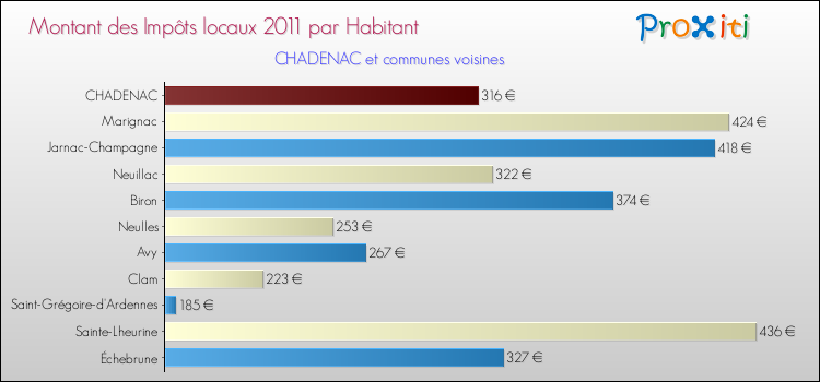 Montant des impôts locaux par Habitant pour CHADENAC et les communes proches Comparaison des impôts locaux par habitant pour CHADENAC et les communes voisines