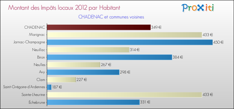 Montant des impôts locaux par Habitant pour CHADENAC et les communes proches Comparaison des impôts locaux par habitant pour CHADENAC et les communes voisines