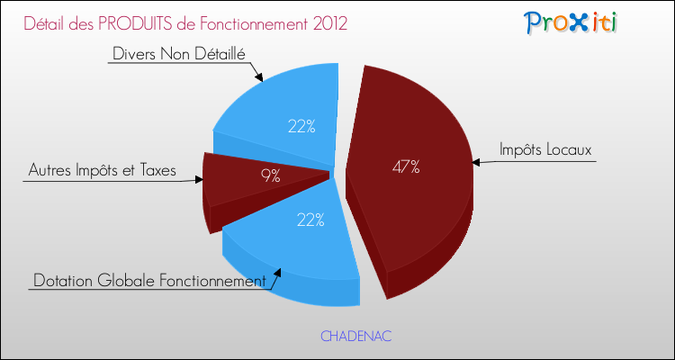 Décomposition du Budget de Fonctionnement 2012 de la commune de CHADENAC Budget de Fonctionnement 2012 pour la commune de CHADENAC