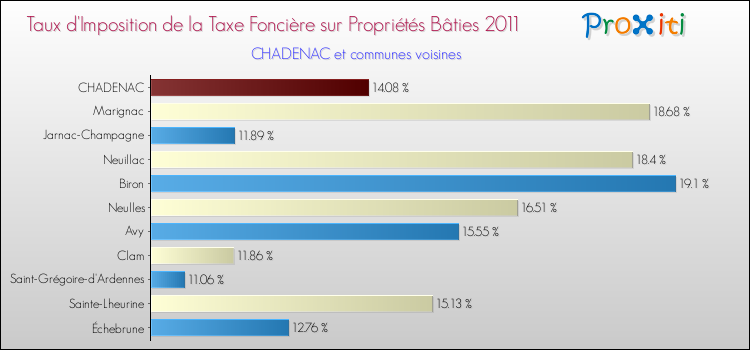 Taux d'imposition de la taxe foncière sur le bati 2011 pour CHADENAC et les communes proches Comparaison des taux d'imposition de la taxe foncière sur le bati 2011 pour CHADENAC et les communes voisines