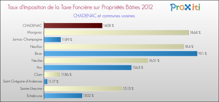 Taux d'imposition de la taxe foncière sur le bati 2012 pour CHADENAC et les communes proches Comparaison des taux d'imposition de la taxe foncière sur le bati 2012 pour CHADENAC et les communes voisines