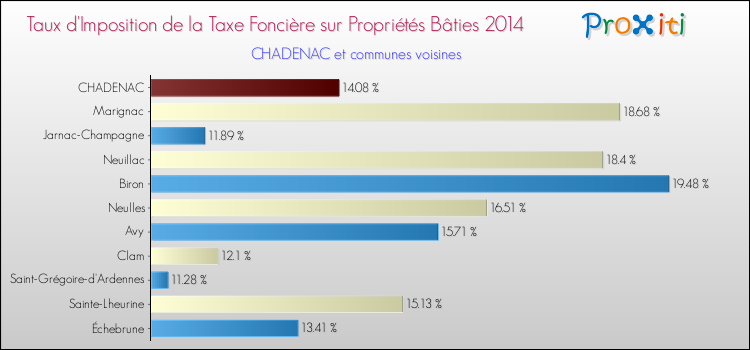 Taux d'imposition de la taxe foncière sur le bati 2014 pour CHADENAC et les communes proches Comparaison des taux d'imposition de la taxe foncière sur le bati 2014 pour CHADENAC et les communes voisines
