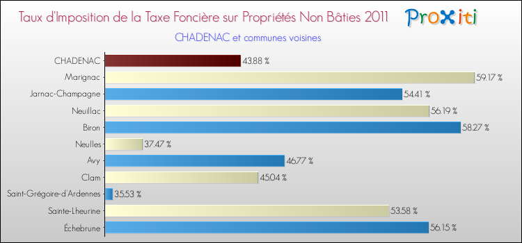 Taux d'imposition de la taxe foncière sur les immeubles et terrains non batis 2011 pour CHADENAC et les communes proches Comparaison des taux d'imposition de la taxe foncière sur les immeubles et terrains non batis 2011 pour CHADENAC et les communes voisines
