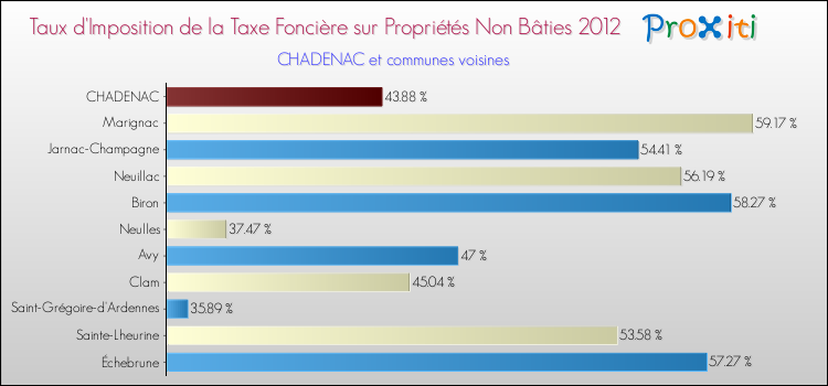 Taux d'imposition de la taxe foncière sur les immeubles et terrains non batis 2012 pour CHADENAC et les communes proches Comparaison des taux d'imposition de la taxe foncière sur les immeubles et terrains non batis 2012 pour CHADENAC et les communes voisines