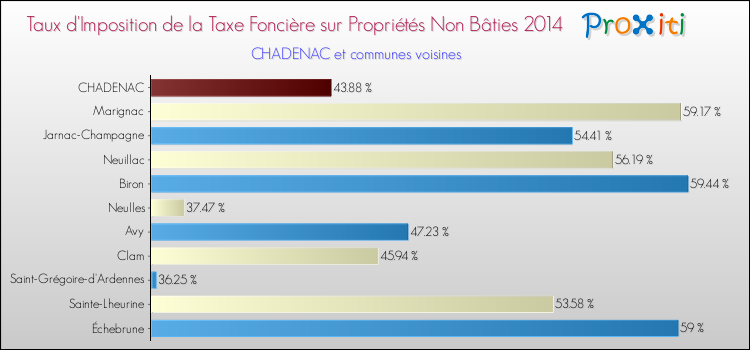 Taux d'imposition de la taxe foncière sur les immeubles et terrains non batis 2014 pour CHADENAC et les communes proches Comparaison des taux d'imposition de la taxe foncière sur les immeubles et terrains non batis 2014 pour CHADENAC et les communes voisines