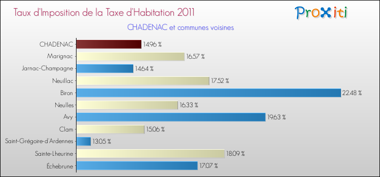 Taux d'imposition de la taxe d'habitation 2011 pour CHADENAC et les communes proches Comparaison des taux d'imposition de la taxe d'habitation 2011 pour CHADENAC et les communes voisines