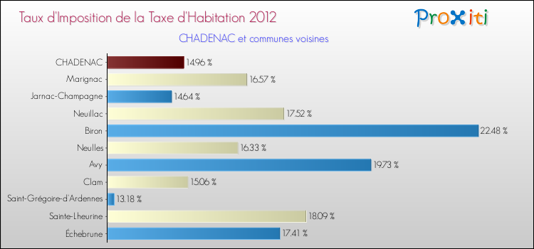 Taux d'imposition de la taxe d'habitation 2012 pour CHADENAC et les communes proches Comparaison des taux d'imposition de la taxe d'habitation 2012 pour CHADENAC et les communes voisines