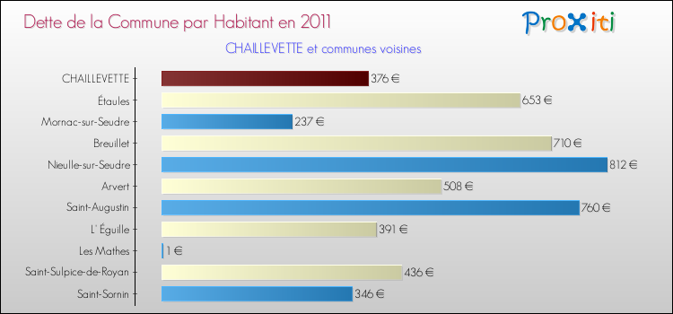 Dette par habitant de la commune en 2011 pour CHAILLEVETTE et les communes proches Comparaison de la dette par habitant de la commune en 2011 pour CHAILLEVETTE et les communes voisines