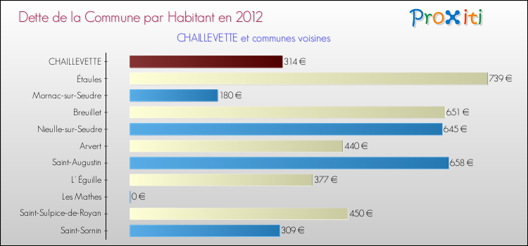 Dette par habitant de la commune en 2012 pour CHAILLEVETTE et les communes proches Comparaison de la dette par habitant de la commune en 2012 pour CHAILLEVETTE et les communes voisines