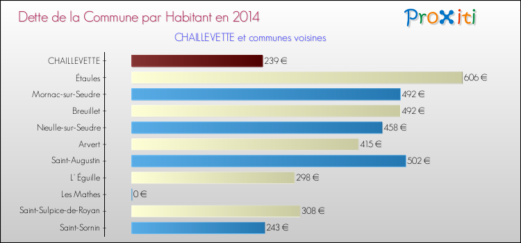 Dette par habitant de la commune en 2014 pour CHAILLEVETTE et les communes proches Comparaison de la dette par habitant de la commune en 2014 pour CHAILLEVETTE et les communes voisines