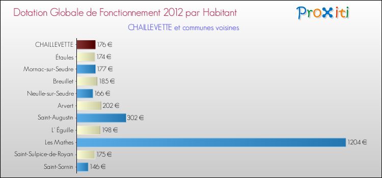 Montant des dotations globales de fonctionnement DGF par Habitant pour CHAILLEVETTE et les communes proches Comparaison des des dotations globales de fonctionnement DGF par habitant pour CHAILLEVETTE et les communes voisines
